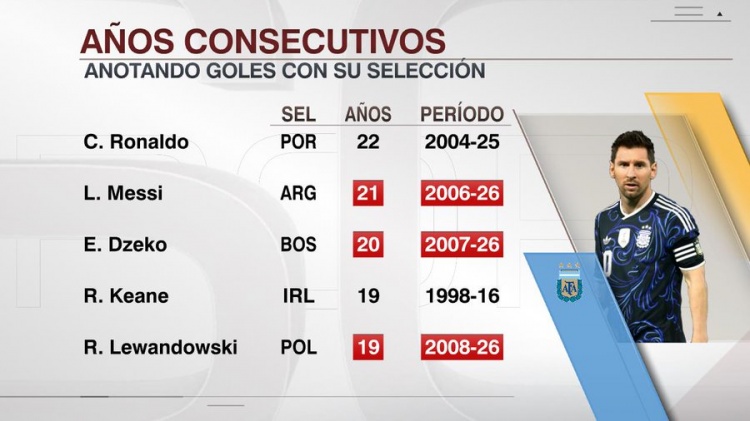 梅西连续21年国家队比赛至少打进1球，超越哲科排在第二仅次于C罗